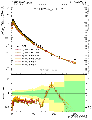 Plot of ll.pt in 1960 GeV ppbar collisions