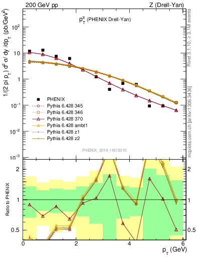 Plot of ll.pt in 200 GeV pp collisions