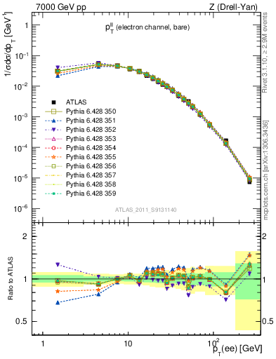 Plot of ll.pt in 7000 GeV pp collisions