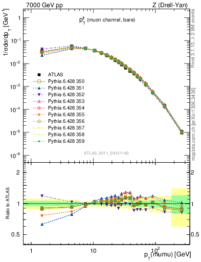 Plot of ll.pt in 7000 GeV pp collisions