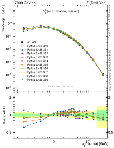 Plot of ll.pt in 7000 GeV pp collisions