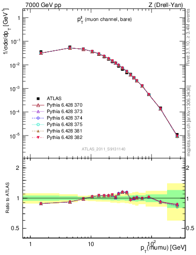 Plot of ll.pt in 7000 GeV pp collisions