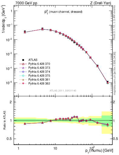 Plot of ll.pt in 7000 GeV pp collisions