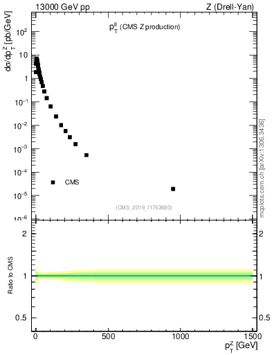 Plot of ll.pt in 13000 GeV pp collisions