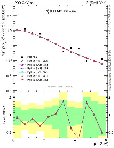 Plot of ll.pt in 200 GeV pp collisions