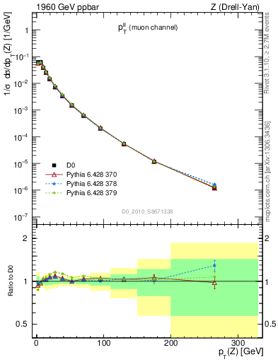 Plot of ll.pt in 1960 GeV ppbar collisions