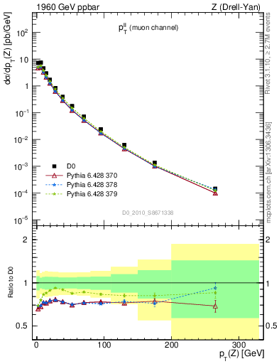 Plot of ll.pt in 1960 GeV ppbar collisions