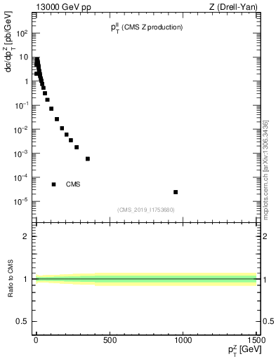 Plot of ll.pt in 13000 GeV pp collisions