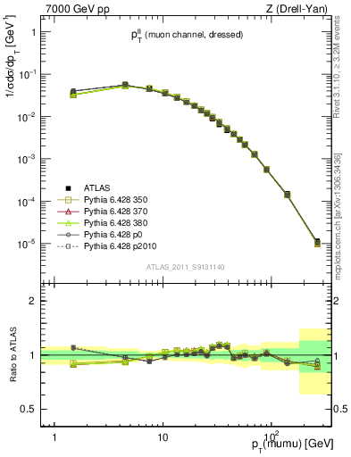 Plot of ll.pt in 7000 GeV pp collisions