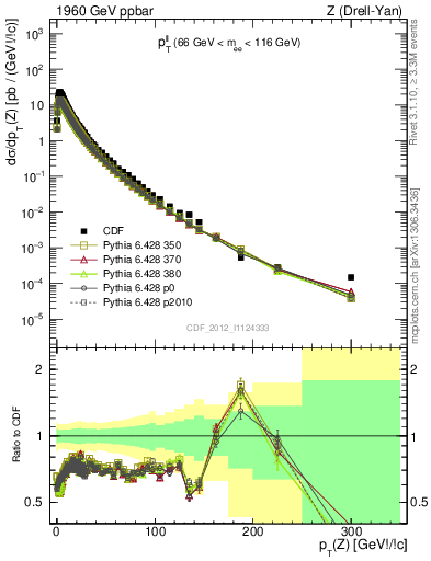 Plot of ll.pt in 1960 GeV ppbar collisions