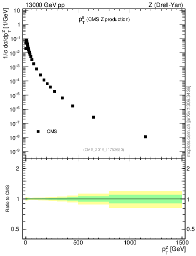 Plot of ll.pt in 13000 GeV pp collisions