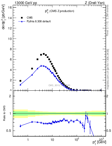 Plot of ll.pt in 13000 GeV pp collisions