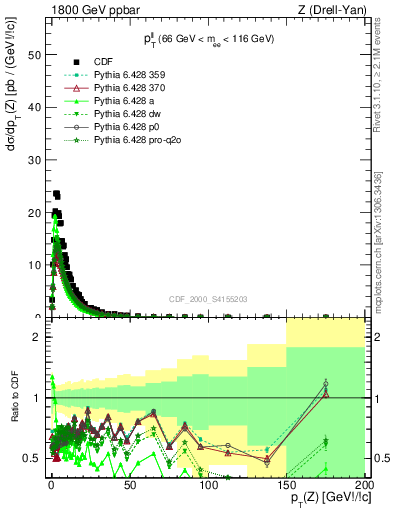 Plot of ll.pt in 1800 GeV ppbar collisions