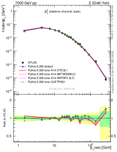 Plot of ll.pt in 7000 GeV pp collisions