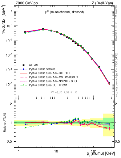 Plot of ll.pt in 7000 GeV pp collisions