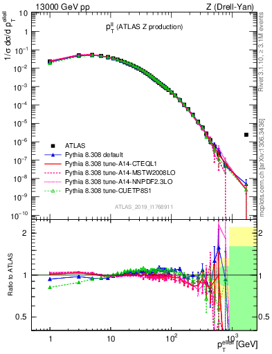 Plot of ll.pt in 13000 GeV pp collisions