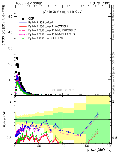 Plot of ll.pt in 1800 GeV ppbar collisions