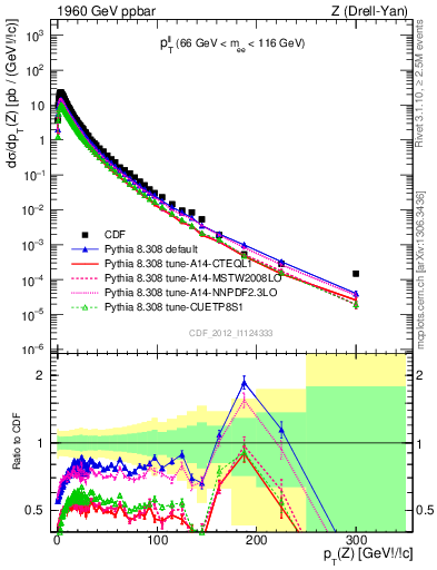 Plot of ll.pt in 1960 GeV ppbar collisions