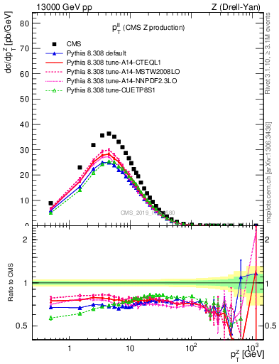 Plot of ll.pt in 13000 GeV pp collisions