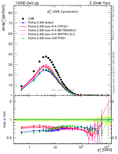 Plot of ll.pt in 13000 GeV pp collisions