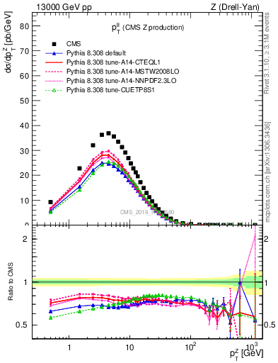 Plot of ll.pt in 13000 GeV pp collisions