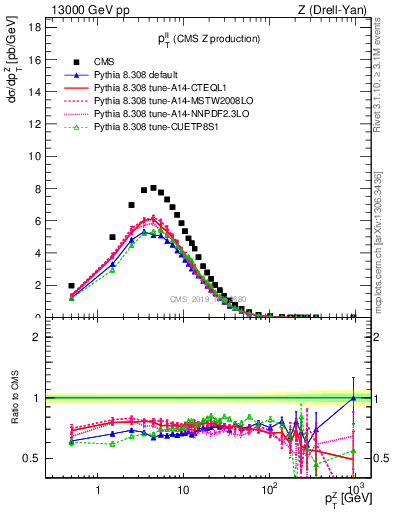 Plot of ll.pt in 13000 GeV pp collisions