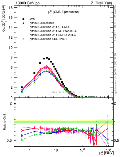 Plot of ll.pt in 13000 GeV pp collisions