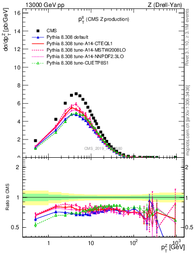 Plot of ll.pt in 13000 GeV pp collisions