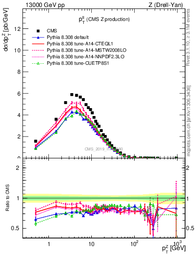 Plot of ll.pt in 13000 GeV pp collisions