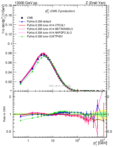 Plot of ll.pt in 13000 GeV pp collisions