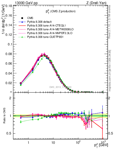 Plot of ll.pt in 13000 GeV pp collisions