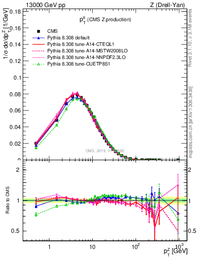 Plot of ll.pt in 13000 GeV pp collisions