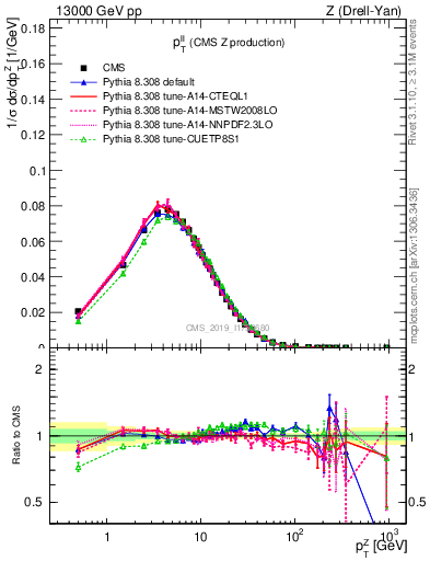 Plot of ll.pt in 13000 GeV pp collisions