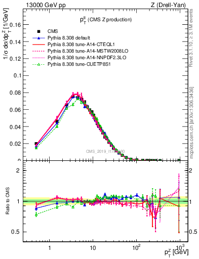 Plot of ll.pt in 13000 GeV pp collisions