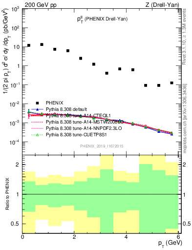 Plot of ll.pt in 200 GeV pp collisions