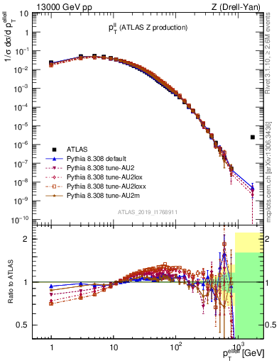 Plot of ll.pt in 13000 GeV pp collisions