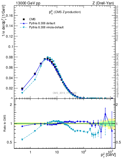 Plot of ll.pt in 13000 GeV pp collisions