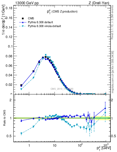 Plot of ll.pt in 13000 GeV pp collisions