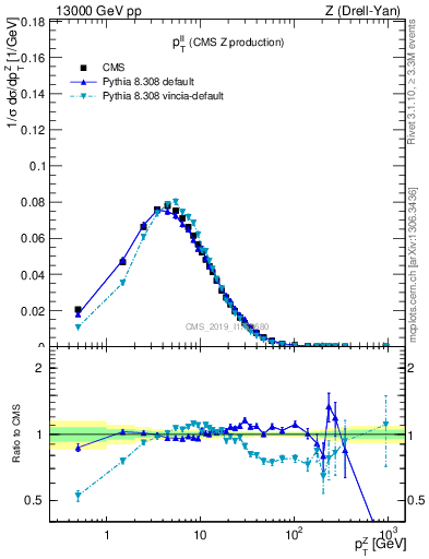 Plot of ll.pt in 13000 GeV pp collisions