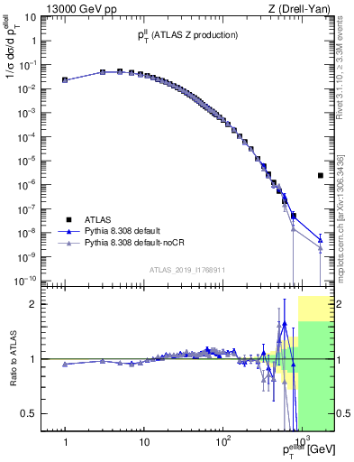 Plot of ll.pt in 13000 GeV pp collisions