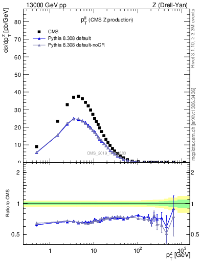 Plot of ll.pt in 13000 GeV pp collisions