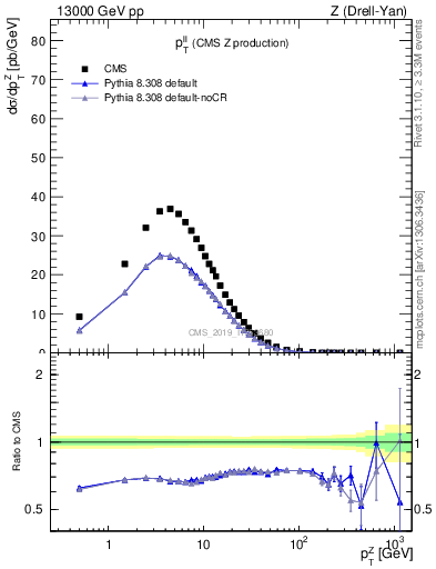 Plot of ll.pt in 13000 GeV pp collisions