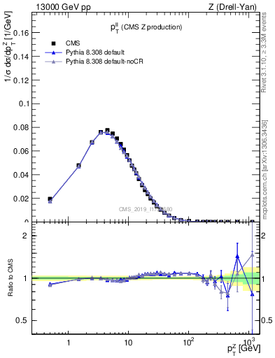 Plot of ll.pt in 13000 GeV pp collisions