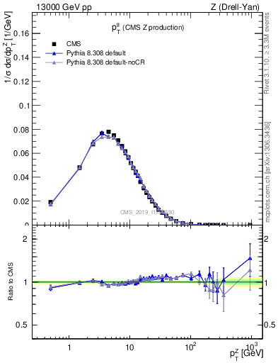 Plot of ll.pt in 13000 GeV pp collisions