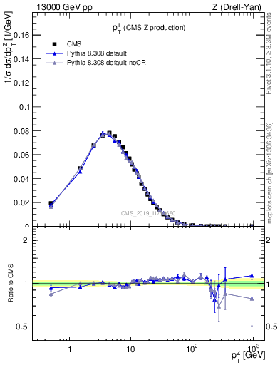 Plot of ll.pt in 13000 GeV pp collisions