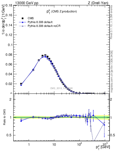 Plot of ll.pt in 13000 GeV pp collisions