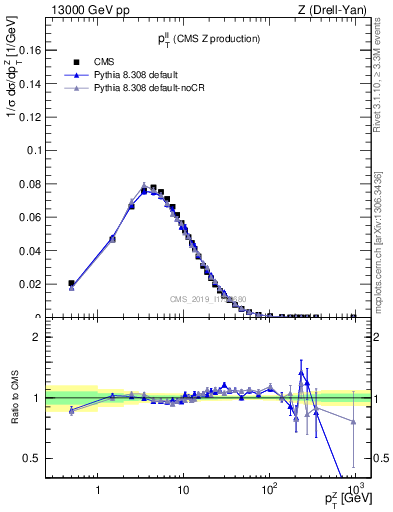 Plot of ll.pt in 13000 GeV pp collisions