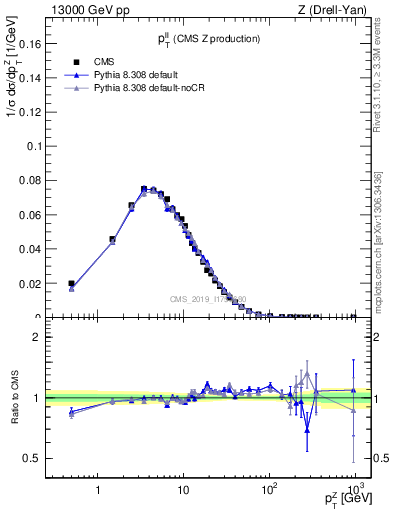 Plot of ll.pt in 13000 GeV pp collisions