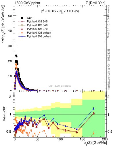 Plot of ll.pt in 1800 GeV ppbar collisions