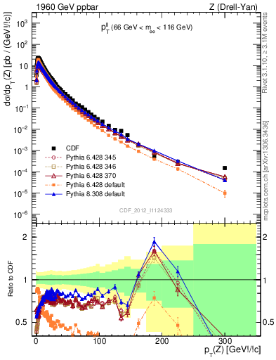 Plot of ll.pt in 1960 GeV ppbar collisions